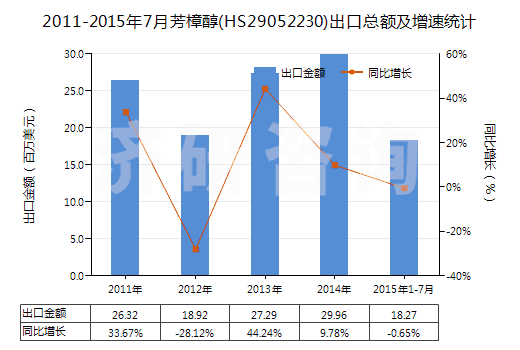 2011-2015年7月芳樟醇(HS29052230)出口總額及增速統(tǒng)計(jì)